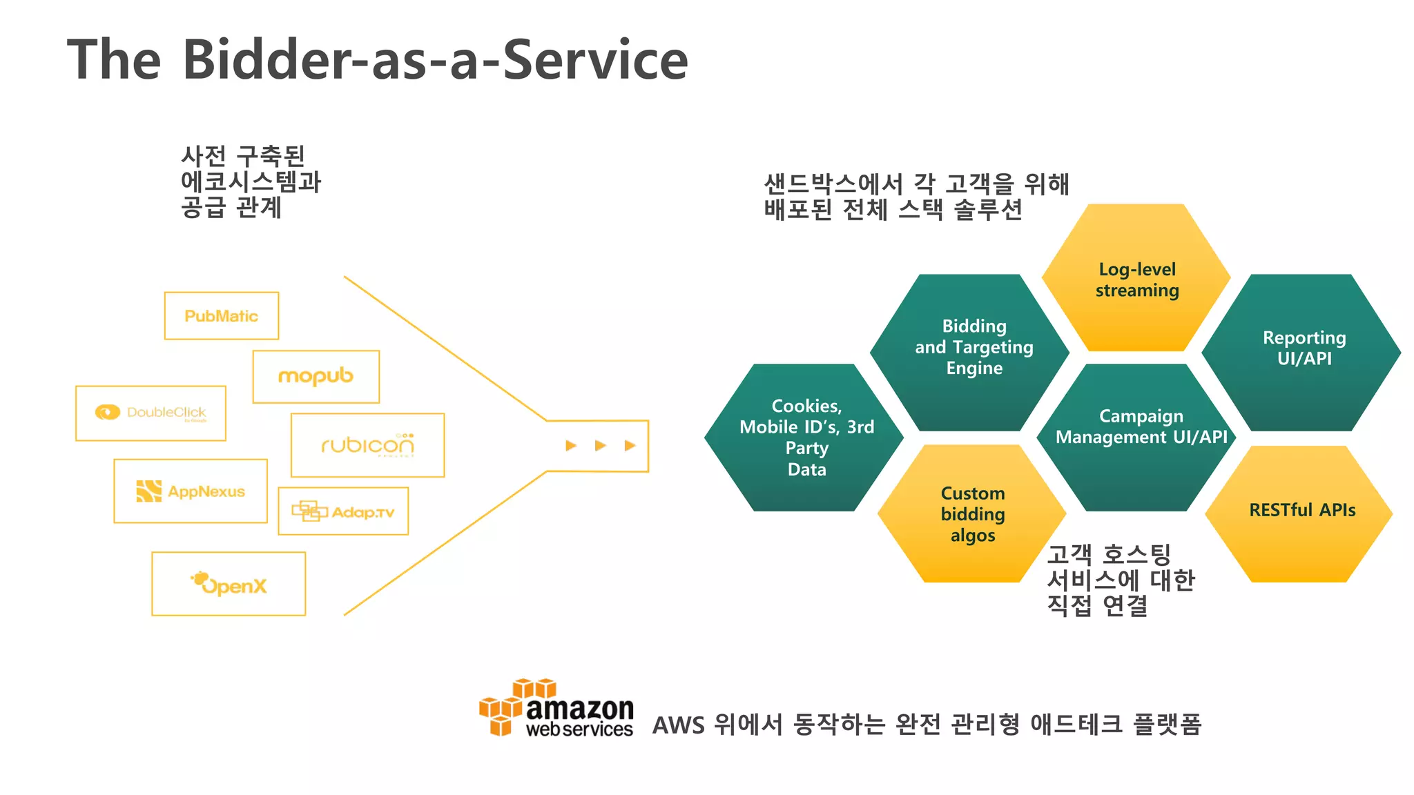 The Bidder-as-a-Service
샌드박스에서 각 고객을 위해
배포된 전체 스택 솔루션
Services
you control
사전 구축된
에코시스템과
공급 관계
Cookies,
Mobile ID’s, 3rd
Party
Data
Bidding
and Targeting
Engine
Campaign
Management UI/API
Reporting
UI/API
Custom
bidding
algos
Log-level
streaming
RESTful APIs
고객 호스팅
서비스에 대한
직접 연결
AWS 위에서 동작하는 완전 관리형 애드테크 플랫폼
 