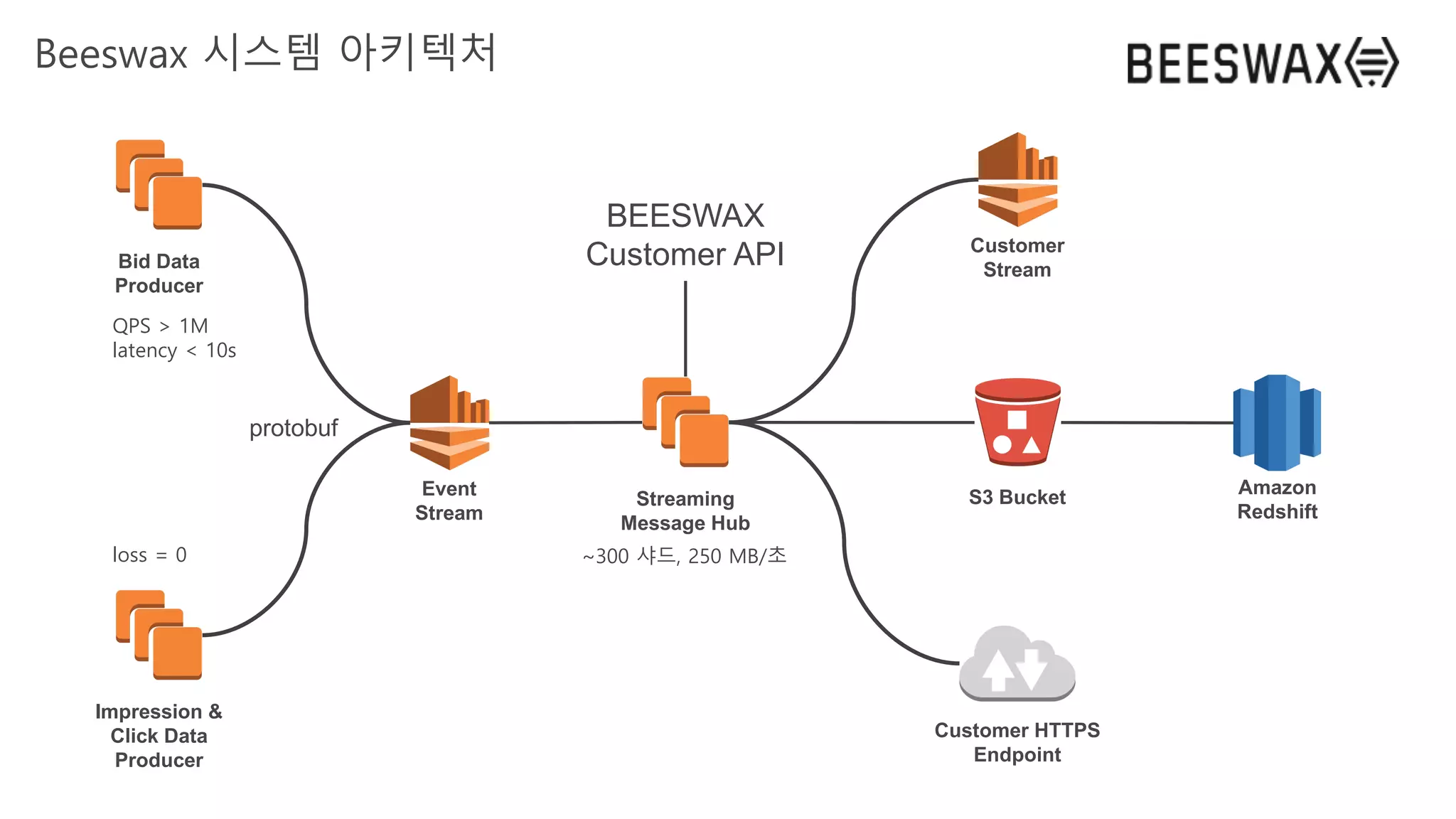 Event
Stream
Bid Data
Producer
Impression &
Click Data
Producer
Streaming
Message Hub
Customer
Stream
S3 Bucket Amazon
Redshift
Customer HTTPS
Endpoint
BEESWAX
Customer API
Beeswax 시스템 아키텍처
protobuf
~300 샤드, 250 MB/초
QPS > 1M
latency < 10s
loss = 0
 