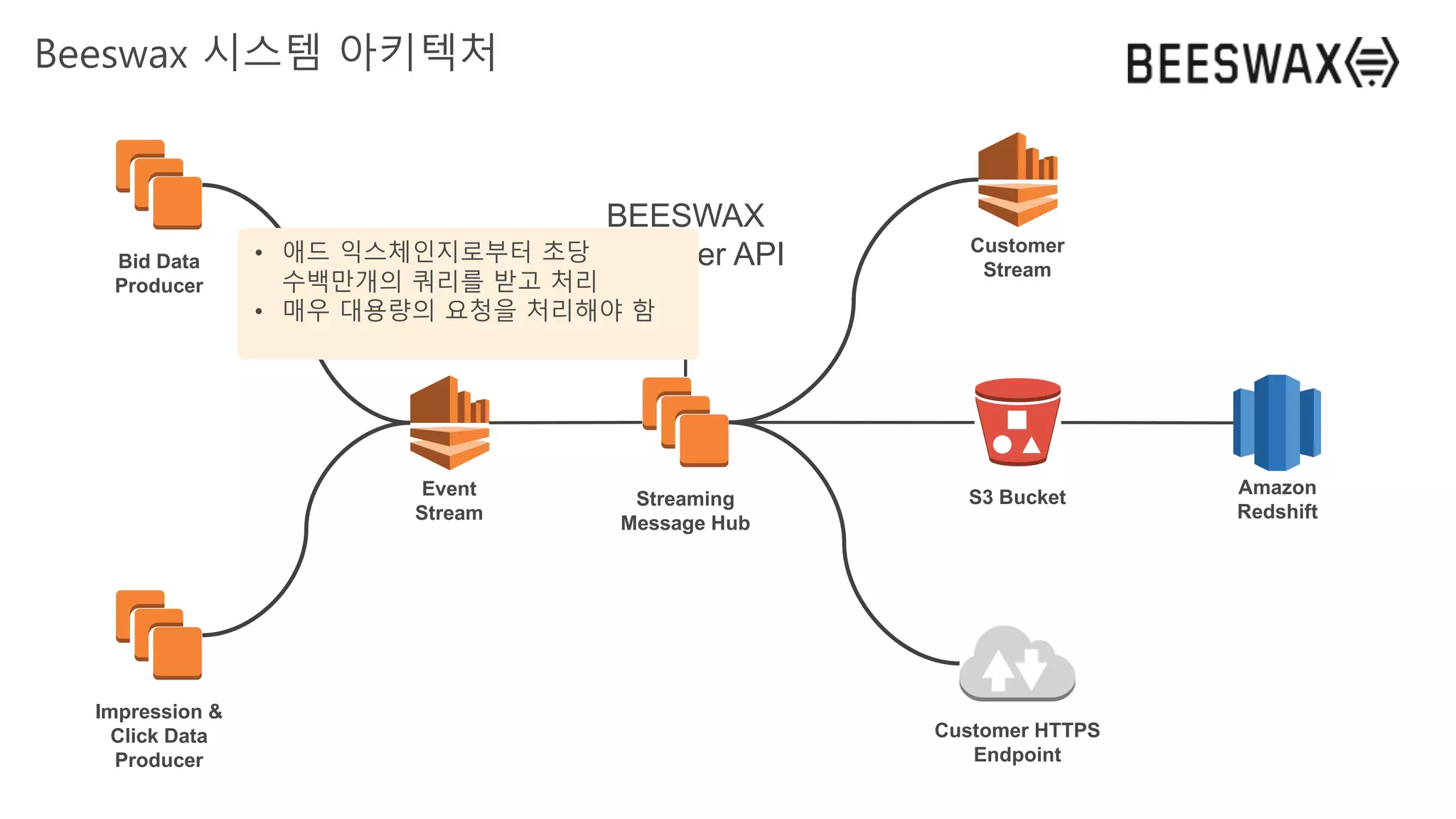 Event
Stream
Bid Data
Producer
Impression &
Click Data
Producer
Streaming
Message Hub
Customer
Stream
S3 Bucket Amazon
Redshift
Customer HTTPS
Endpoint
BEESWAX
Customer API
Beeswax 시스템 아키텍처
• 애드 익스체인지로부터 초당
수백만개의 쿼리를 받고 처리
• 매우 대용량의 요청을 처리해야 함
 