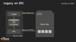 Ad-Tech on AWS
Server on IDC
Legacy on IDC
Logger
API
DB
(+Engine) Client Site
User Behavior
Result (HTML)
JS SDK
 