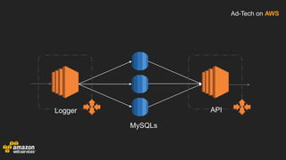 Ad-Tech on AWS
MySQLs
Logger API
 