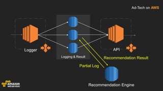 Ad-Tech on AWS
Logging & Result
Logger API
Partial Log
Recommendation Result
Recommendation Engine
 