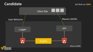 Ad-Tech on AWS
Infra on AWS
Candidate
Logger API
Client Site
User Behavior Result (JSON)
Engine
 