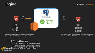 Ad-Tech on AWSEngine
• EC2 : c4.8xlarge
– 36 CPU / 132 ECU / 60G Mem.
– Provisioned IOPS EBS (3000)
• PostgreSQL + Spring Boot
P
U
T
S3
Result
Bucket
G
E
T
S3
Log
Bucket
…/{siteId}/{recType}/{item or userId}.json…/{siteId}/{logType}/{date}/{time}.json
 