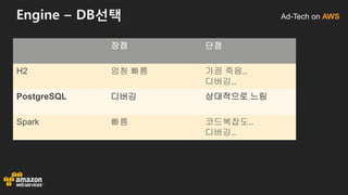 Ad-Tech on AWSEngine – DB선택
장점 단점
H2 엄청 빠름 가끔 죽음..
디버깅..
PostgreSQL 디버깅 상대적으로 느림
Spark 빠름 코드복잡도..
디버깅..
 