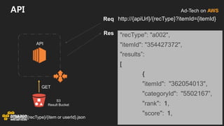 Ad-Tech on AWSAPI
GET
S3
Result Bucket
…/{siteId}/{recType}/{item or userId}.json
API
"recType": "a002",
"itemId": "354427372",
"results”:
[
{
"itemId": "362054013",
"categoryId": "5502167”,
"rank": 1,
"score": 1,
http://{apiUrl}/{recType}?itemId={itemId}Req
Res
 