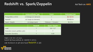 Ad-Tech on AWSRedshift vs. Spark/Zeppelin
특별히 크게 차이 나지 않고,
Redshift 를 ReservedNode 로 사용하면 더 싸지고,
상용 Workbench 로 쉽게 접속가능한 Redshift 로 결정
Instance(Node) Type Count Estimated Cost
PostgreSQL on EC2 c4.8xlarge (on demand) 1 $2.122 /hr
Redshift dc1.large (on demand) 2 $0.628 /hr
Spark / Zepplin m3.xlarge (spot) 10(slave) + 1(master) $0.5 /hr
Redshift Spark / Zepplin
Load 1 0.6 ~ 0.7
Execution (count, partition, join) 1 7
Execution (function) 1 0.25
 