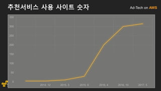 Ad-Tech on AWS추천서비스 사용 사이트 숫자
0
50
100
150
200
250
300
350
2014. 12 2015. 3 2015. 9 2016. 4 2016. 10 2017. 5
 