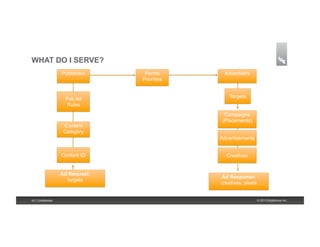 WHAT DO I SERVE?
                    Publishers     Perms        Advertisers
                                  Priorities


                     Pub Ad                        Targets
                      Rules
                                                 Campaigns
                                                (Placements)
                     Content
                     Category
                                               Advertisements


                    Content ID                   Creatives


                    Ad Request:
                                               Ad Response:
                      targets
                                               creatives, pixels


18 | Confidential                                                  © 2013 Brightcove Inc.
 