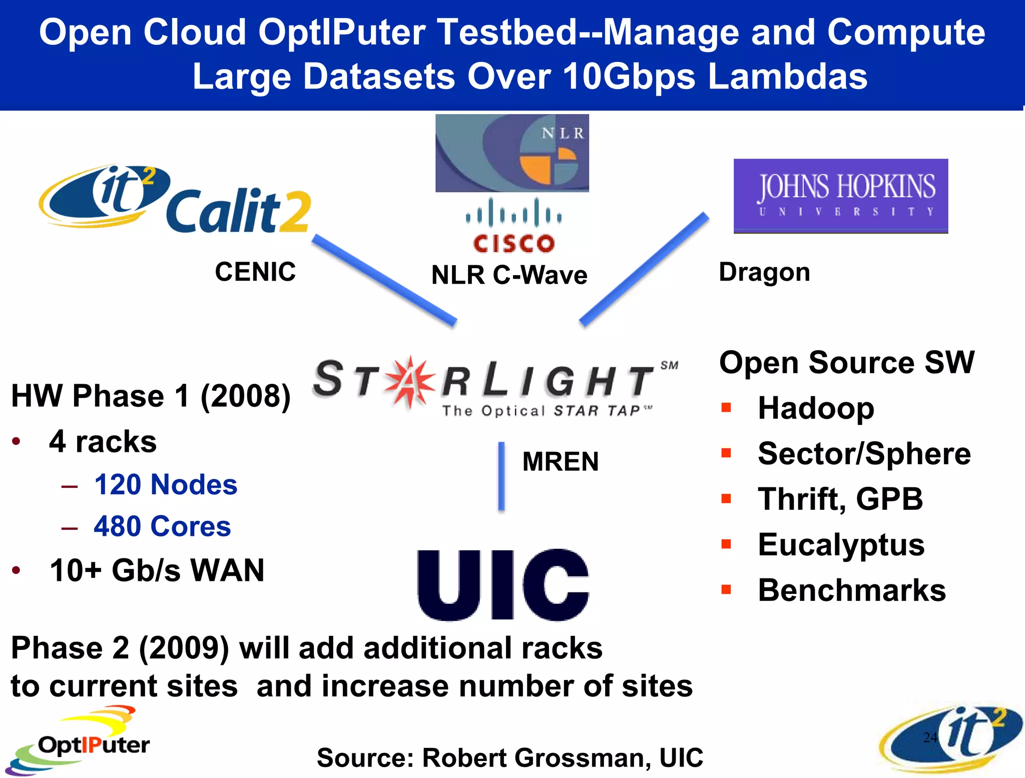 Open Cloud OptIPuter Testbed--Manage and Compute
         Large Datasets Over 10Gbps Lambdas




             CENIC           NLR C-Wave             Dragon


                                                    Open Source SW
HW Phase 1 (2008)                                    Hadoop
• 4 racks                                            Sector/Sphere
                                   MREN
   – 120 Nodes
                                                     Thrift, GPB
   – 480 Cores
                                                     Eucalyptus
• 10+ Gb/s WAN
                                                     Benchmarks
Phase 2 (2009) will add additional racks
to current sites and increase number of sites
                                                               24
                     Source: Robert Grossman, UIC
 