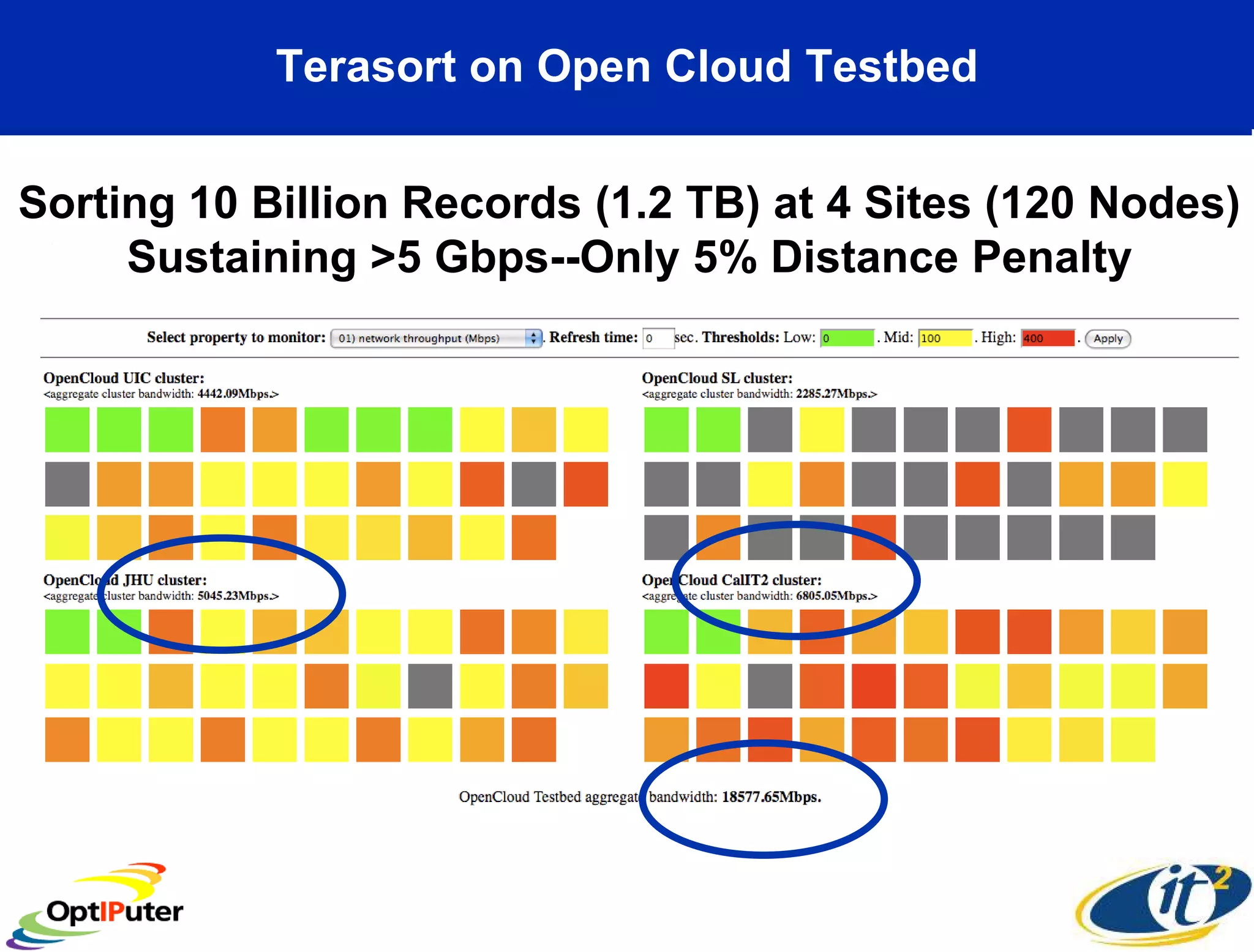 Terasort on Open Cloud Testbed


Sorting 10 Billion Records (1.2 TB) at 4 Sites (120 Nodes)
     Sustaining >5 Gbps--Only 5% Distance Penalty
 