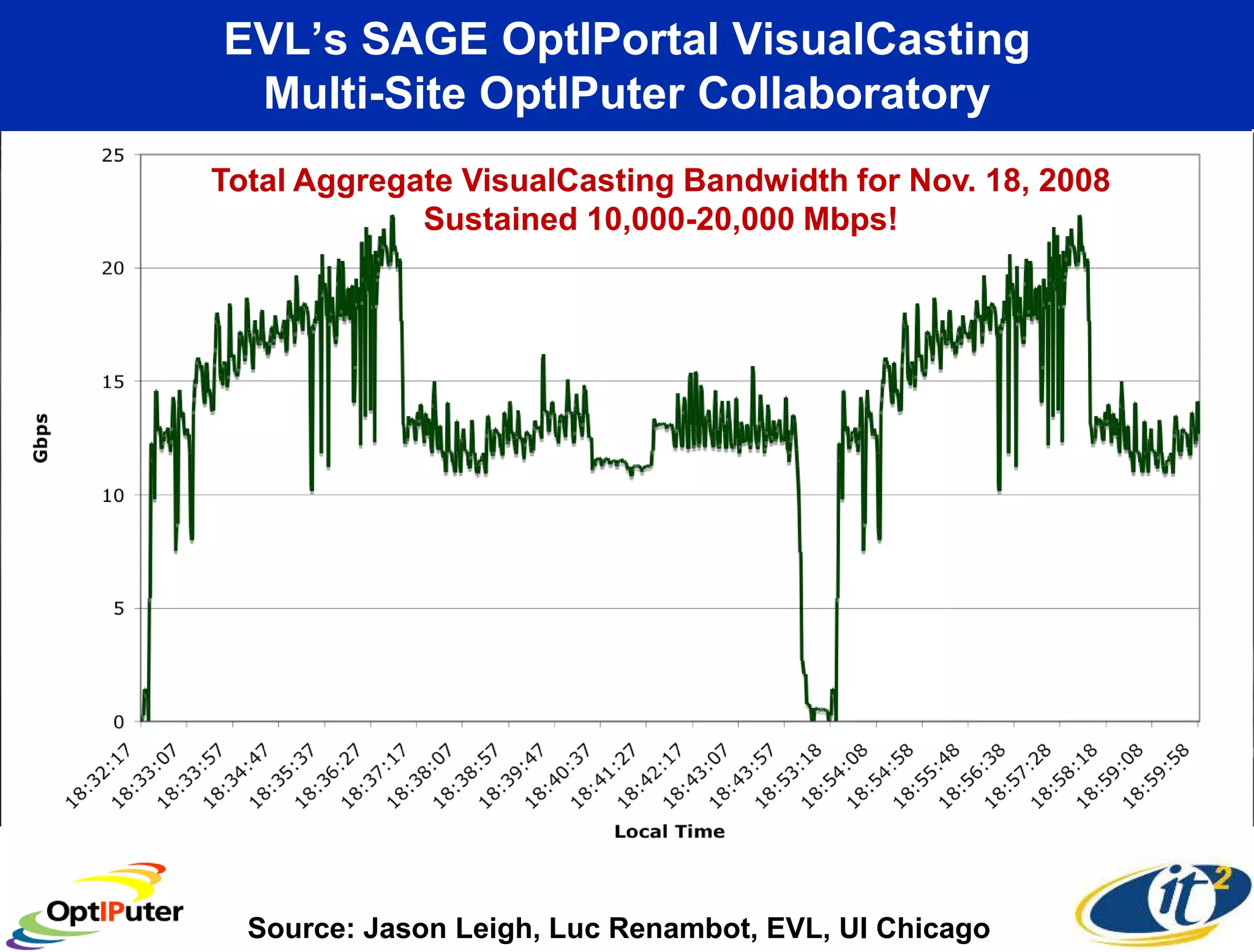 EVL’s SAGE OptIPortal VisualCasting
              Multi-Site OptIPuter Collaboratory
                                   CENIC CalREN-XD Workshop Sept. 15, 2008
            Total Aggregate VisualCasting Bandwidth for Nov. 18, 2008
EVL-UI Chicago           Sustained 10,000-20,000 Mbps!
               At Supercomputing 2008 Austin, Texas
                         November, 2008                            Streaming 4k

                  SC08 Bandwidth Challenge Entry

                                                     Remote:
               On site:
                                               U of Michigan
        SARA (Amsterdam)                          UIC/EVL
U Michigan
        GIST / KISTI (Korea)                 U of Queensland
        Osaka Univ. (Japan)             Russian Academy of Science
                                            Masaryk Univ. (CZ)
              Requires 10 Gbps Lightpath to Each Site



              Source: Jason Leigh, Luc Renambot, EVL, UI Chicago
 