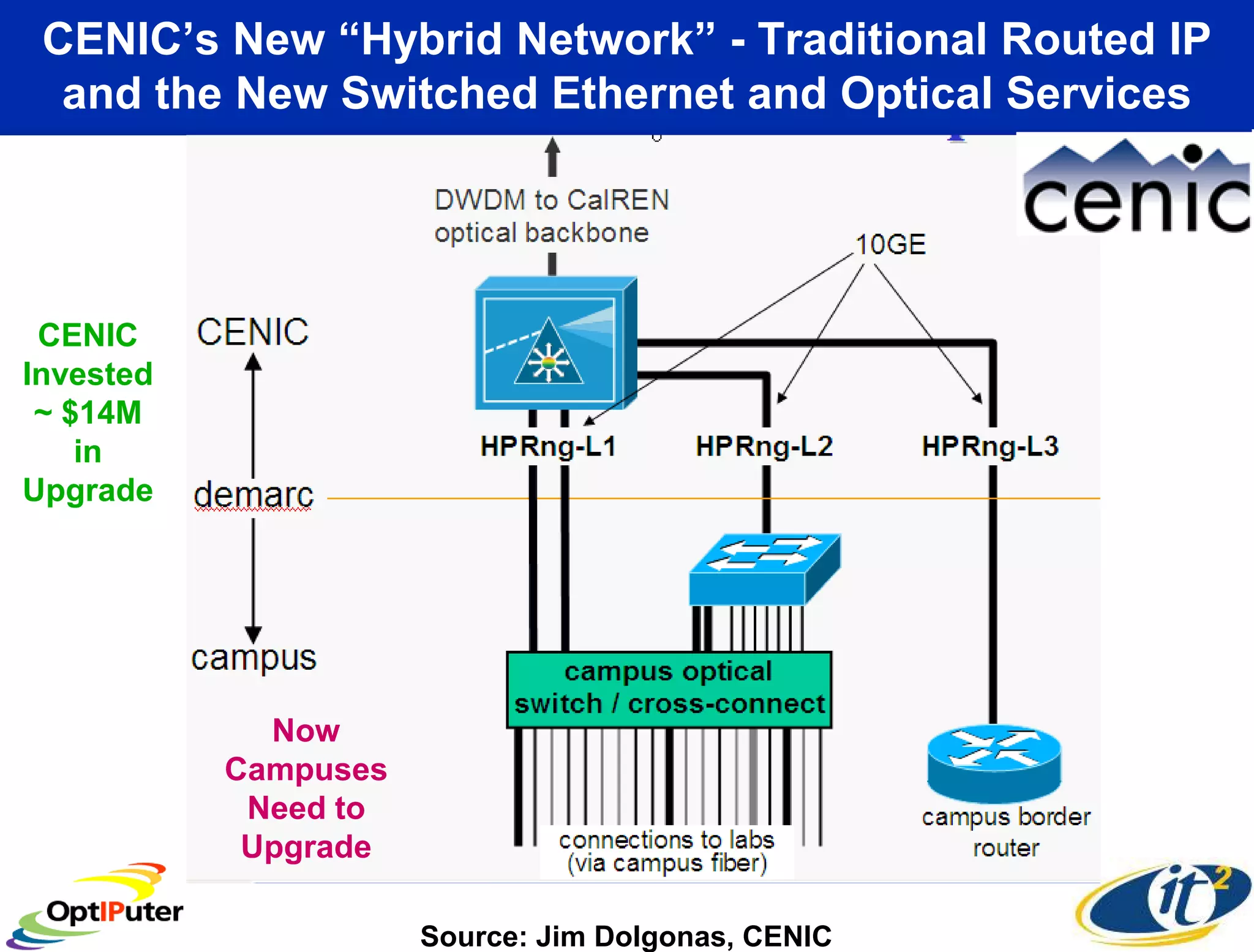 CENIC’s New “Hybrid Network” - Traditional Routed IP
  and the New Switched Ethernet and Optical Services




 CENIC
Invested
 ~ $14M
    in
Upgrade




             Now
           Campuses
            Need to
            Upgrade

                      Source: Jim Dolgonas, CENIC
 