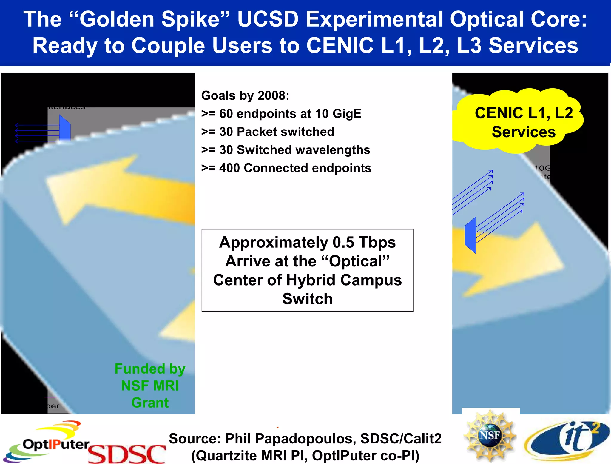 The “Golden Spike” UCSD Experimental Optical Core:
     Ready to Couple Users to CENIC L1, L2, L3 Services
                                       Quartzite Communications
  To 10GigE cluster                    Goals by 2008:
                                                  Core Year 3
   node interfaces
                                       >= 60 endpoints at 10 GigE                CENIC L1, L2
                                       >= 30 Packet switched Wavelength
                                               Quartzite         Selective
                                                                                   Services
                                                 Corewavelengths
       .....


                                                                  Switch
                                       >= 30 Switched
                                       >= 400 Connected endpoints
                                                                Lucent                   To 10GigE cluster
                                                                                        node interfaces and
                                                                                             other switches


To cluster nodes
                   .....
                                                                  Glimmerglass
                                          Approximately 0.5 Tbps                           .....
                                                                                                   To cluster nodes


            GigE Switch with
           Dual 10GigE Upliks
                                           Arrive at the “Optical”
                                                             Production
                                                               OOO
                                                               Switch
To cluster nodes
                                         Center of Hybrid Campus
                                               32 10GigE

                   .....
                                                    Switch                          GigE Switch with
                                                                                   Dual 10GigE Upliks
                                                                       Force10
                                                 ...


                                        To             Packet Switch             CalREN-HPR
            GigE Switch with
           Dual 10GigE Upliks           other                                     Research
                                        nodes
                                                                                    Cloud
    GigE
                           Funded by
 10GigE
                            NSF MRI                                              Campus Research
  4 GigE
  4 pair fiber               Grant                                                   Cloud
                                                       Cisco 6509
                                                       Juniper T320

                                                  OptIPuter Border Router
                                 Source: Phil Papadopoulos, SDSC/Calit2
                                   (Quartzite MRI PI, OptIPuter co-PI)
 