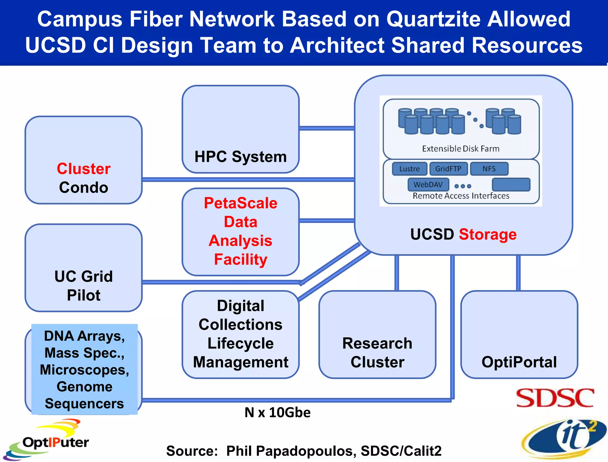 Campus Fiber Network Based on Quartzite Allowed
UCSD CI Design Team to Architect Shared Resources



                   HPC System
   Cluster
   Condo
                     PetaScale
                       Data
                     Analysis                    UCSD Storage
                      Facility
  UC Grid
   Pilot
                     Digital
                   Collections
 DNA Arrays,
                    Lifecycle           Research
 Mass Spec.,
 Microscopes,
                   Management            Cluster         OptiPortal
  Research
   Genome
 Instrument
 Sequencers
                          N x 10Gbe

                Source: Phil Papadopoulos, SDSC/Calit2
 