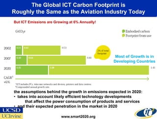 The Global ICT Carbon Footprint is
Roughly the Same as the Aviation Industry Today
But ICT Emissions are Growing at 6% Annually!




                                                  Most of Growth is in
                                                 Developing Countries




the assumptions behind the growth in emissions expected in 2020:
• takes into account likely efficient technology developments
      that affect the power consumption of products and services
• and their expected penetration in the market in 2020

                         www.smart2020.org
 