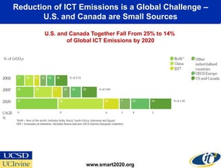 Reduction of ICT Emissions is a Global Challenge –
       U.S. and Canada are Small Sources

        U.S. and Canada Together Fall From 25% to 14%
                of Global ICT Emissions by 2020




                      www.smart2020.org
 
