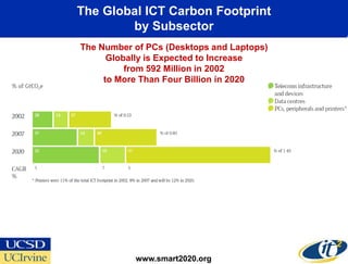 The Global ICT Carbon Footprint
        by Subsector
The Number of PCs (Desktops and Laptops)
      Globally is Expected to Increase
          from 592 Million in 2002
     to More Than Four Billion in 2020




           www.smart2020.org
 