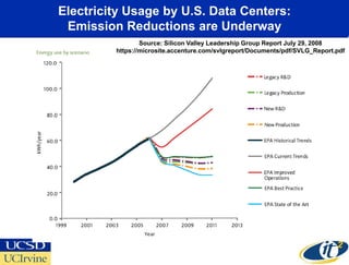 Electricity Usage by U.S. Data Centers:
 Emission Reductions are Underway
                 Source: Silicon Valley Leadership Group Report July 29, 2008
         https://microsite.accenture.com/svlgreport/Documents/pdf/SVLG_Report.pdf
 