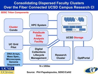 Consolidating Dispersed Faculty Clusters
  Over the Fiber Connected UCSD Campus Research CI
SDSC Triton Components




                         HPC System
      Cluster
      Condo
                          PetaScale
                            Data
                          Analysis                   UCSD Storage
                           Facility
      UC Grid
       Pilot
                           Digital
                         Collections
    DNA Arrays,
                          Lifecycle         Research
    Mass Spec.,
    Microscopes,
                         Management          Cluster         OptIPortal
     Research
      Genome
    Instrument
    Sequencers
                              N x 10Gbe

                    Source: Phil Papadopoulos, SDSC/Calit2
 