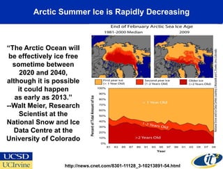 Arctic Summer Ice is Rapidly Decreasing



“The Arctic Ocean will
 be effectively ice free
  sometime between
     2020 and 2040,
although it is possible
    it could happen
   as early as 2013.”
--Walt Meier, Research
    Scientist at the
National Snow and Ice
  Data Centre at the
University of Colorado


                   http://news.cnet.com/8301-11128_3-10213891-54.html
 