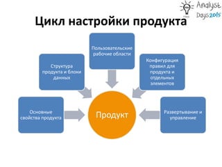 Цикл настройки продукта
ПродуктОсновные
свойства продукта
Структура
продукта и блоки
данных
Пользовательские
рабочие области
Конфигурация
правил для
продукта и
отдельных
элементов
Развертывание и
управление
 