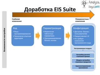 Доработка EIS Suite
Возможностинастройки
Конфигурация
•Доступна бизнес-
пользователям
•Предоставляет UI
•Не требует
изменения
программного кода
Параметризация
•Изменения
табличных
параметров
•Программирование
бизнес логики
Код
•Язык
программирования
•Технически опытная
аудитория
Настройка расчета
страховой премии
Модуль настройки
страховых продуктов
Глубокие
изменения
Поверхностные
изменения
Настраиваемые модули
Администрирование
приложения
 