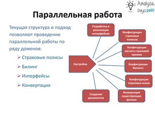 Параллельная работа
Конфигурация
билинга
Конфигурация
страховых исков
Настройка
Конфигурация
страховых
полисов
Конфигурация
расчета страховой
премии
Разработка и
реализация
интерфейсов
Создание
документов
Конвертация
существующих
данных
Текущая структура и подход
позволяют проведение
параллельной работы по
ряду доменов:
Страховые полисы
Билинг
Интерфейсы
Конвертация
 