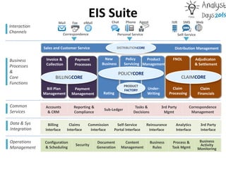 EIS Suite
3rd Party
Interface
Billing
Interface
Claims
Interface
Commission
Interface
Self-Service
Portal Interface
Reinsurance
Interface
Analytics
Interface
3rd Party
Mgmt
Accounts
& CRM
Correspondence
Management
Sub-Ledger
Reporting &
Compliance
Tasks &
Decisions
Document
Generation
Configuration
& Scheduling
Security
Process &
Task Mgmt
Business
Activity
Monitoring
Content
Management
Business
Rules
Common
Services
Data & Sys
Integration
Interaction
Channels
Operations
Management
Correspondence Personal Service Self-Service
Mail Fax eMail Chat Phone Agent IVR SMS Web
New
Business
Policy
Servicing
Claims
Financials
Claim
Processing
Business
Processes
&
Core
Functions
New
Business
Rating
Policy
Servicing
Adjudicaton
& Settlement
Claim
Financials
FNOL
Claim
Processing
Product
Management
Under-
Writing
POLICYCORE
CLAIMCORE
Payment
Processes
Payment
Management
Invoice &
Collection
Bill Plan
Management
BILLINGCORE
PRODUCT
FACTORY
Distribution ManagementSales and Customer Service DISTRIBUTIONCORE
 