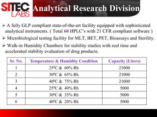 Analytical Research Division
 A fully GLP compliant state-of-the-art facility equipped with sophisticated
analytical instruments. ( Total 60 HPLC’s with 21 CFR compliant software )
 Microbiological testing facility for MLT, BET, PET, Bioassays and Sterility.
 Walk-in Humidity Chambers for stability studies with real time and
accelerated stability evaluation of drug products.
Sr. No. Temperature & Humidity Condition Capacity (Liters)
1 250C & 60% Rh 21000
2 300C & 65% Rh 21000
3 400C & 75% Rh 21000
4 250C & 40% Rh 5000
5 300C & 35% Rh 5000
6 400C & 20% Rh 5000
 