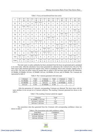 Mining Association Rules From Time Series Data…
184
||Issn||2250-3005|| (Online) ||March||2013|| ||www.ijceronline.com||
Table 3: Fuzzy set transformed from time series
The total count or scalar cardinality has been calculated from the fuzzy set generated and is calculated
as its count value. After the calculation, fuzzy items generated are collected as the 1-itemset [13], [14], [15]. The
total count is then checked against the support value, which is predefined. Here in this example, support value is
set as 30%. The item set whose values are greater than or equal to 30% has been taken and are the following:
A1.Middle, A2.Middle, A3.Low, A3.Middle, A4.Low, A4.Middle, A5.Low, and A5.Middle. The 1-itemsets are
represented in table 4:
Table 4: The 1-itemset generated with total count
1-Itemset Total 1-Itemset Total 1-Itemset Total
A1.Middle 0.467 A2.Middle 0.4 A3.Low 0.334
A3.Middle 0.333 A4.Low 0.434 A4.Middle 0.333
A5.Low 0.501 A5.Middle 0.366 - -
After the generation of 1-itemsets, corresponding 2-itemsets are obtained. The fuzzy items with the
same attribute Ai are not put in to 2-itemset collection. The resulting 2-itemsets generated are shown in the
table 5.
Table 5: The resulting 2-itemset satisfy the support
2-itemset Total
A1.Middle ∩ A5.Low 3
A3.Low ∩ A4.Low 3.01
A4.Low ∩ A5.Low 3.68
The association rules thus generated from the 2-itemsets with corresponding confidence values are
shown in table 6:
Table 6: The Association rules with confidence values
Final Rule Confidence
A1.Middle,A5.Low 0.64
A3.Low, A4.Low 0.9
A4.Low, A5.Low 0.84
T
A1
L
A1
M
A1
H
A2
L
A2
M
A2
H
A3
L
A3
M
A3
H
A4
L
A4
M
A4
H
A5
L
A5
M
A5
H
T1 0 1 0 0
0.6
7
0.3
3
0 0 1 0 0 0 0 1 0
T2 0
0.6
7
0.3
3
0 0 1 0 0 0 0 1 0 0 0 1
T3 0 0 1 0 0 0 0 1 0 0 0 1 0
0.6
7
0.
33
T4 0 0 0 0 1 0 0 0 1 0
0.6
7
0.3
3
0 1 0
T5 0 1 0 0 0 1 0
0.6
7
0.3
3
0 1 0 1 0 0
T6 0 0 1 0
0.6
7
0.3
3
0 1 0 1 0 0
0.6
7
0.3
3
0
T7 0
0.6
7
0.3
3
0 1 0 1 0 0
0.6
7
0.3
3
0
0.6
7
0.3
3
0
T8 0 1 0 1 0 0
0.6
7
0.3
3
0
0.6
7
0.3
3
0 1 0 0
T9 1 0 0
0.6
7
0.3
3
0
0.6
7
0.3
3
0 1 0 0 1 0 0
T10
0.6
7
0.3
3
0
0.6
7
0.3
3
0 1 0 0 1 0 0
0.6
7
0.3
3
0
Total
1.6
7
4.6
7
2.6
6
2.3
4
4
2.6
6
3.3
4
3.3
3
2.3
3
4.3
4
3.3
3
1.3
3
5.0
1
3.6
6
1.
33
 