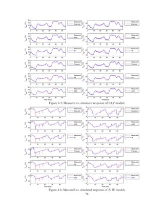 Figure 4-5: Measured vs. simulated response of ERV models
Figure 4-6: Measured vs. simulated response of AHU models
0 10 20 30 40 50
5
10
15
20
T
eao
(°C)
Measured
Grey-box
0 10 20 30 40 50
15
20
T
fao
(°C)
Measured
Grey-box
0 10 20 30 40 50
5
10
15
20
T
eao
(°C)
Measured
ANN
0 10 20 30 40 50
15
20
T
fao
(°C)
Measured
ANN
0 10 20 30 40 50
5
10
15
20
T
eao
(°C)
Measured
TF
0 10 20 30 40 50
15
20
T
fao
(°C)
Measured
TF
0 10 20 30 40 50
5
10
15
20
T
eao
(°C)
Measured
Process
0 10 20 30 40 50
15
20
T
fao
(°C)
Measured
Process
0 10 20 30 40 50
5
10
15
20
T
eao
(°C)
Measured
SS
0 10 20 30 40 50
15
20
T
fao
(°C)
Measured
SS
0 10 20 30 40 50
5
10
15
20
Time (hour)
T
eao
(°C)
Measured
ARX
0 10 20 30 40 50
15
20
Time(hour)
T
fao
(°C)
Measured
ARX
0 10 20 30 40
10
15
T
wo
(°C)
Measured
Grey-box
0 10 20 30 40
14
16
18
T
ao
(°C)
Measured
Grey-box
0 10 20 30 40
10
15
T
wo
(°C)
Measured
ANN
0 10 20 30 40
14
16
18
T
ao
(°C)
Measured
ANN
0 10 20 30 40
10
15
T
wo
(°C)
Measured
TF
0 10 20 30 40
14
16
18
T
ao
(°C)
Measured
TF
0 10 20 30 40
10
15
T
wo
(°C)
Measured
Process
0 10 20 30 40
14
16
18
T
ao
(°C)
Measured
Process
0 10 20 30 40
10
15
T
wo
(°C)
Measured
SS
0 10 20 30 40
14
16
18
T
ao
(°C)
Measured
SS
0 10 20 30 40
10
15
Time (min)
T
wo
(°C)
Measured
ARX
0 10 20 30 40
14
16
18
Time (min)
T
ao
(°C)
Measured
ARX
78
 