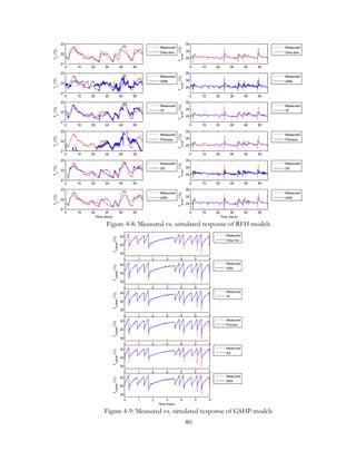 Figure 4-8: Measured vs. simulated response of RFH models
Figure 4-9: Measured vs. simulated response of GSHP models
0 10 20 30 40 50
21
22
23
T
z
(°C)
Measured
Grey-box
0 10 20 30 40 50
25
30
35
T
wret
(°C)
Measured
Grey-box
0 10 20 30 40 50
21
22
23
T
z
(°C)
Measured
ANN
0 10 20 30 40 50
25
30
35
T
wret
(°C)
Measured
ANN
0 10 20 30 40 50
21
22
23
T
z
(°C)
Measured
TF
0 10 20 30 40 50
25
30
35
T
wret
(°C)
Measured
TF
0 10 20 30 40 50
21
22
23
T
z
(°C)
Measured
Process
0 10 20 30 40 50
25
30
35
T
wret
(°C)
Measured
Process
0 10 20 30 40 50
21
22
23
T
z
(°C)
Measured
SS
0 10 20 30 40 50
25
30
35
T
wret
(°C)
Measured
SS
0 10 20 30 40 50
21
22
23
Time (hour)
T
z
(°C)
Measured
ARX
0 10 20 30 40 50
25
30
35
Time (hour)
T
wret
(°C)
Measured
ARX
0 1 2 3 4 5 6
30
40
50
T
rGSHP
(°C)
Measured
Grey-box
0 1 2 3 4 5 6
30
40
50
T
rGSHP
(°C)
Measured
ANN
0 1 2 3 4 5 6
30
40
50
T
rGSHP
(°C)
Measured
TF
0 1 2 3 4 5 6
30
40
50
T
rGSHP
(°C)
Measured
Process
0 1 2 3 4 5 6
30
40
50
T
rGSHP
(°C)
Measured
SS
0 1 2 3 4 5 6
30
40
50
Time (hour)
T
rGSHP
(°C)
Measured
ARX
80
 