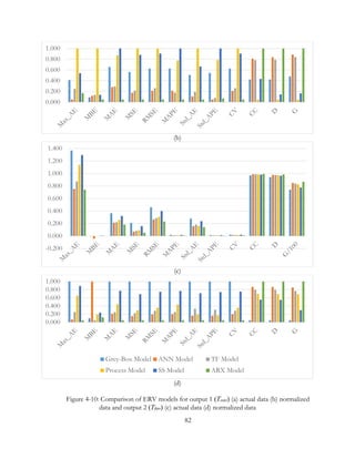 (b)
(c)
(d)
Figure 4-10: Comparison of ERV models for output 1 (Teao) (a) actual data (b) normalized
data and output 2 (Tfao) (c) actual data (d) normalized data
0.000
0.200
0.400
0.600
0.800
1.000
-0.200
0.000
0.200
0.400
0.600
0.800
1.000
1.200
1.400
0.000
0.200
0.400
0.600
0.800
1.000
Grey-Box Model ANN Model TF Model
Process Model SS Model ARX Model
82
 