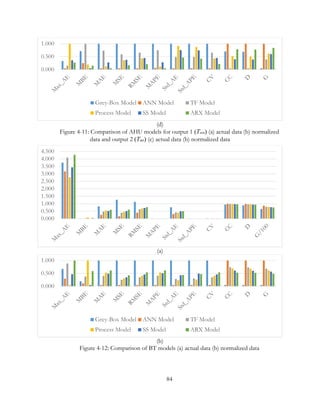(d)
Figure 4-11: Comparison of AHU models for output 1 (Two) (a) actual data (b) normalized
data and output 2 (Tao) (c) actual data (b) normalized data
(a)
(b)
Figure 4-12: Comparison of BT models (a) actual data (b) normalized data
0.000
0.500
1.000
Grey-Box Model ANN Model TF Model
Process Model SS Model ARX Model
0.000
0.500
1.000
1.500
2.000
2.500
3.000
3.500
4.000
4.500
0.000
0.500
1.000
Grey-Box Model ANN Model TF Model
Process Model SS Model ARX Model
84
 