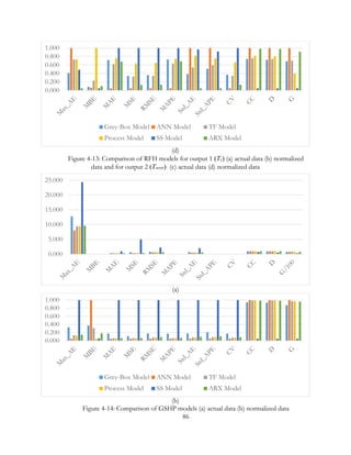 (d)
Figure 4-13: Comparison of RFH models for output 1 (Tz) (a) actual data (b) normalized
data and for output 2 (Twret) (c) actual data (d) normalized data
(a)
(b)
Figure 4-14: Comparison of GSHP models (a) actual data (b) normalized data
0.000
0.200
0.400
0.600
0.800
1.000
Grey-Box Model ANN Model TF Model
Process Model SS Model ARX Model
0.000
5.000
10.000
15.000
20.000
25.000
0.000
0.200
0.400
0.600
0.800
1.000
Grey-Box Model ANN Model TF Model
Process Model SS Model ARX Model
86
 