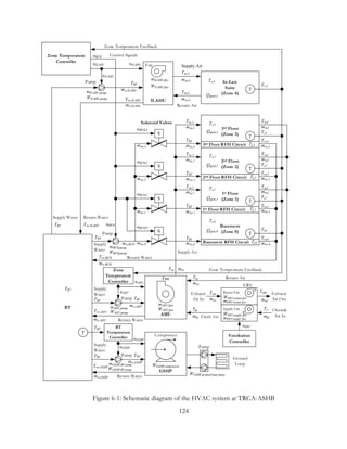 3rd Floor
(Zone 3)
2nd Floor
(Zone 2)
1st Floor
(Zone 1)
Basement
(Zone 0)
S
S
S
S
BT
Pump
Supply
Water
Solenoid Valves
Zone Temperature
Controller
T
T
T
T
Return Water
Zone Temperature Feedback
Control Signals
ILAHU
Supply Air
Pump
Supply Water Return Water
mw,RFH
mRFH,pump
msw,0
msw,1
msw,2
mrw,0
mrw,1
mrw,2
mrw,3
Tz,3
Tz,2
Tz,1
Tz,0
TBT
Trw,RFH
Trw3
Trw2
Trw1
Trw0
TBT
TBT
TBT
Tz3
Tz2
Tz1
Tz0
1st Floor RFH Circuit
2nd Floor RFH Circuit
3rd Floor RFH Circuit Tf,3
Tf,2
Tf,1
Basement RFH Circuit Tf,0
uILAHU
msw,3
TBT
mw,RFH
uRFH
mILAHU,pump
Return Air
mILAHU,fan
Fan
TBT
mw,ILAHU
mw,ILAHU
Trw,ILAHU
TBT
Trw,ILAHU
Tsa,4
Tra,4
msa,4
mra,4
Tz,4
uRFH,3
uRFH,2
uRFH,1
uRFH,0
uRFH
uILAHU
uILAHU
msw,0
msw,1
msw,2
msw,3
In-Law
Suite
(Zone 4)
T
Tz,4
mra1
mra2
mra3
Tra3
Tra2
Tra1
mra
Tra
mAHU,pump
mw,AHU
TBT
uAHU
AHU
mAHU,fan
Fan
Zone
Temperature
Controller
Tsa msa
Trw,AHU
mw,AHU
Supply
Water
Return Water
Zone Temperature Feedback
Exhaust
Air Out
Exhaust
Air In
Outside
Air InFresh Airmfa
Tfa
mea
Teai
mea
Teao
mfa
To
Ventilation
Controller
ERV
Return Fan
mGSHP,BT pump
mw,GSHP
TBT
uGSHP
GSHP
Compressor
BT
Temperature
Controller
Trw,GSHP
mw,GSHP
Supply
Water
Return Water
Ground
Loop
Pump
T
TBT
TBT
TBT mERV,return fan
Supply Fan
WERV,supply fan
WAHU,fan
WAHU,pump
WGSHP,BT pump
Pump
Pump
WRFH,pump
WILAHU,pump
WGSHP,compressor
WGSHP,ground loop pump
WILAHU,fan
mERV,supply fan
WERV,return fan
uERV
msa,2
Tsa,2
msa,1
Tsa,1
msa,3
Tsa,3
Qgain,4
Qgain,3
Qgain,2
Qgain,1
Qgain,0
Return Air
Supply Air
TBT
uAHU
uGSHP
Figure 6-1: Schematic diagram of the HVAC system at TRCA-ASHB
124
 