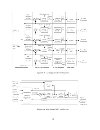 MPC
on/off
Controller
1st Floor Dead-band
1st Floor
Temperature
Set-point Pump and
AHU Fan
1st Floor
Control
SignalError
Cold
Air 1st Floor
Temperature+
-
on/off
Controller
2nd Floor Dead-band
2nd Floor
Temperature
Set-point Pump and
AHU Fan
2nd Floor
Control
SignalError
Cold
Air 2nd Floor
Temperature+
-
on/off
Controller
3rd Floor Dead-band
3rd Floor
Temperature
Set-point Pump and
AHU Fan
3rd Floor
Control
Signal
Error
Cold
Air 3rd Floor
Temperature+
-
on/off
Controller
BT Dead-band
BT
Temperature
Set-point GSHP
Compressor
and Pumps
Buffer Tank
Control
SignalError
Cold
Water
BT
Temperature+
-
Weather
Forecast
Electricity
TOU
Price
on/off
Controller
In-Law Suite Dead-band
In-Law Suite
Temperature
Set-point Pump and
ILAHU
Fan
In-Law
Suite
Control
SignalError
Cold
Air In-Law Suite
Temperature+
-
Local Level Controllers HVAC Subsystems Zones and BTSupervisory Controller
Figure 6-3: Cooling controller architecture
Local
Controllers
Models
Temperature
Set-point HVAC
Subsystems
Models
Zones and
BT ModelsControl
Signal
Error
Flow
Rate
+
-
Calculate
Cost
Electricity
TOU Price
Power
Consumption
Optimization
(Minimize
Cost over the
Horizon)
Weather
Forecast
Measured
Temperature
Horizon Size
Total Cost
Optimum
Set-points
Trajectory
for Each
Zone and BT
Estimated
Temperature
Execution
Frequency
Figure 6-4: Supervisory MPC architecture
128
 