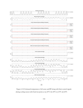(d)
Figure 6-10: Estimated temperature of all zones and BT along with their control signals
during cooling season with fixed set-points at (a) 25°C (b) 24°C (c) 23°C (d) 22°C
152
 