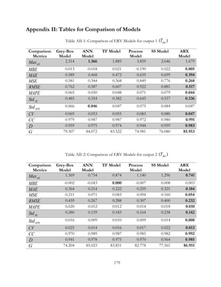 Appendix II: Tables for Comparison of Models
Table AII-1: Comparison of ERV Models for output 1 ( )eaoT
Comparison
Metrics
Grey-Box
Model
ANN
Model
TF Model Process
Model
SS Model ARX
Model
AEMax 2.314 1.366 1.885 3.859 2.646 1.679
MBE 0.013 -0.018 0.021 -0.190 0.022 0.005
MAE 0.589 0.468 0.472 0.659 0.699 0.394
MSE 0.581 0.344 0.368 0.849 0.776 0.268
RMSE 0.762 0.587 0.607 0.922 0.881 0.517
MAPE 0.065 0.050 0.048 0.071 0.079 0.044
AEStd 0.485 0.354 0.382 0.645 0.537 0.336
APEStd 0.066 0.046 0.047 0.075 0.084 0.047
CV 0.069 0.053 0.055 0.083 0.080 0.047
CC 0.979 0.987 0.987 0.972 0.980 0.991
D 0.959 0.975 0.974 0.944 0.959 0.983
G 79.307 84.072 83.522 74.981 76.080 85.953
Table AII-2: Comparison of ERV Models for output 2 ( )faoT
Comparison
Metrics
Grey-Box
Model
ANN
Model
TF Model Process
Model
SS Model ARX
Model
AEMax 1.369 0.754 0.874 1.140 1.296 0.741
MBE -0.002 -0.043 0.000 -0.007 0.008 0.003
MAE 0.364 0.214 0.222 0.259 0.321 0.184
MSE 0.211 0.071 0.083 0.094 0.160 0.054
RMSE 0.459 0.267 0.288 0.307 0.400 0.232
MAPE 0.020 0.012 0.012 0.014 0.018 0.010
AEStd 0.280 0.159 0.183 0.164 0.238 0.142
APEStd 0.016 0.009 0.010 0.009 0.014 0.008
CV 0.025 0.014 0.016 0.017 0.022 0.013
CC 0.970 0.989 0.987 0.985 0.982 0.992
D 0.941 0.978 0.975 0.970 0.964 0.985
G 74.204 85.023 83.851 82.778 77.561 86.951
179
 