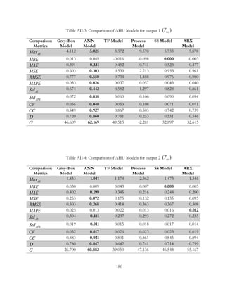 Table AII-3: Comparison of AHU Models for output 1 ( )woT
Comparison
Metrics
Grey-Box
Model
ANN
Model
TF Model Process
Model
SS Model ARX
Model
AEMax 4.112 3.025 3.372 9.570 5.733 5.878
MBE 0.013 0.049 -0.016 -0.098 0.000 -0.003
MAE 0.391 0.331 0.452 0.741 0.523 0.477
MSE 0.603 0.303 0.539 2.213 0.953 0.961
RMSE 0.777 0.550 0.734 1.488 0.976 0.980
MAPE 0.033 0.026 0.037 0.057 0.043 0.040
AEStd 0.674 0.442 0.582 1.297 0.828 0.861
APEStd 0.072 0.038 0.060 0.106 0.090 0.094
CV 0.056 0.040 0.053 0.108 0.071 0.071
CC 0.849 0.927 0.867 0.503 0.742 0.739
D 0.720 0.860 0.751 0.253 0.551 0.546
G 46.609 62.169 49.513 -2.281 32.897 32.615
Table AII-4: Comparison of AHU Models for output 2 ( )aoT
Comparison
Metrics
Grey-Box
Model
ANN
Model
TF Model Process
Model
SS Model ARX
Model
AEMax 1.433 1.041 1.174 2.362 1.473 1.346
MBE 0.030 0.009 0.043 0.007 0.000 0.005
MAE 0.402 0.199 0.345 0.216 0.248 0.200
MSE 0.253 0.072 0.175 0.132 0.135 0.095
RMSE 0.503 0.268 0.418 0.363 0.367 0.308
MAPE 0.025 0.013 0.022 0.013 0.016 0.012
AEStd 0.304 0.181 0.237 0.293 0.272 0.235
APEStd 0.019 0.011 0.015 0.018 0.017 0.014
CV 0.032 0.017 0.026 0.023 0.023 0.019
CC 0.883 0.921 0.801 0.861 0.845 0.894
D 0.780 0.847 0.642 0.741 0.714 0.799
G 26.700 60.882 39.050 47.136 46.548 55.167
180
 