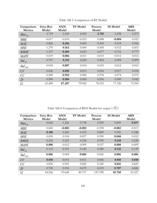 Table AII-5: Comparison of BT Models
Comparison
Metrics
Grey-Box
Model
ANN
Model
TF Model Process
Model
SS Model ARX
Model
AEMax 3.759 3.169 4.093 2.781 3.438 4.273
MBE -0.017 -0.010 -0.033 0.088 -0.004 0.052
MAE 0.826 0.256 0.469 0.545 0.518 0.596
MSE 1.270 0.163 0.400 0.458 0.512 0.603
RMSE 1.127 0.404 0.633 0.677 0.716 0.777
MAPE 0.019 0.006 0.011 0.013 0.012 0.014
AEStd 0.767 0.312 0.424 0.402 0.494 0.499
APEStd 0.018 0.007 0.010 0.010 0.012 0.012
CV 0.026 0.010 0.015 0.016 0.017 0.018
CC 0.949 0.992 0.980 0.978 0.974 0.970
D 0.900 0.984 0.960 0.956 0.949 0.942
G 65.449 87.207 79.962 78.555 77.330 75.394
Table AII-6: Comparison of RFH Models for output 1 ( )zT
Comparison
Metrics
Grey-Box
Model
ANN
Model
TF Model Process
Model
SS Model ARX
Model
AEMax 0.662 1.226 0.738 2.495 0.605 0.557
MBE 0.040 -0.002 -0.002 -0.598 -0.002 -0.013
MAE 0.180 0.260 0.193 0.809 0.181 0.188
MSE 0.050 0.104 0.057 0.990 0.048 0.052
RMSE 0.224 0.323 0.238 0.995 0.218 0.228
MAPE 0.008 0.012 0.009 0.037 0.008 0.009
AEStd 0.133 0.191 0.140 0.580 0.122 0.129
APEStd 0.006 0.009 0.006 0.026 0.006 0.006
CV 0.010 0.015 0.011 0.046 0.010 0.010
CC 0.836 0.595 0.820 0.320 0.841 0.829
D 0.700 0.354 0.672 0.103 0.707 0.686
G 44.266 19.648 40.737 -147.598 45.768 43.327
181
 