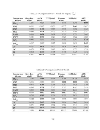 Table AII-7: Comparison of RFH Models for output 2 ( )wretT
Comparison
Metrics
Grey-Box
Model
ANN
Model
TF Model Process
Model
SS Model ARX
Model
AEMax 5.141 7.029 6.166 6.171 5.396 3.989
MBE 0.011 -0.005 -0.050 -0.257 0.001 -0.015
MAE 0.530 0.410 0.513 0.538 0.582 0.523
MSE 0.480 0.428 0.477 0.531 0.595 0.442
RMSE 0.693 0.654 0.691 0.729 0.772 0.665
MAPE 0.021 0.016 0.020 0.021 0.022 0.020
AEStd 0.446 0.510 0.462 0.491 0.507 0.410
APEStd 0.017 0.019 0.017 0.018 0.018 0.015
CV 0.027 0.025 0.027 0.028 0.030 0.026
CC 0.679 0.719 0.682 0.691 0.573 0.716
D 0.462 0.516 0.465 0.478 0.329 0.512
G 26.357 30.426 26.558 22.542 17.957 29.291
Table AII-8: Comparison of GSHP Models
Comparison
Metrics
Grey-Box
Model
ANN
Model
TF Model Process
Model
SS Model ARX
Model
AEMax 12.786 7.984 9.414 9.368 24.358 9.654
MBE 0.005 -0.014 0.004 0.000 0.000 0.002
MAE 0.375 0.289 0.298 0.297 0.929 0.299
MSE 0.645 0.338 0.397 0.392 4.985 0.420
RMSE 0.803 0.582 0.630 0.626 2.233 0.648
MAPE 0.009 0.007 0.007 0.007 0.022 0.007
AEStd 0.710 0.505 0.556 0.552 2.031 0.575
APEStd 0.022 0.014 0.016 0.016 0.061 0.017
CV 0.018 0.013 0.014 0.014 0.049 0.014
CC 0.971 0.985 0.982 0.982 0.743 0.981
D 0.942 0.970 0.964 0.965 0.552 0.962
G 75.936 82.566 81.106 81.233 33.080 80.588
182
 