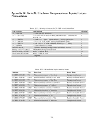 Appendix IV: Controller Hardware Components and Inputs/Outputs
Nomenclature
Table AIV-1: Components of the NI CFP based controller
Part Number Description Quantity
NI 778617-08 cFP-BP-8 8-Slot Backplane 2
NI 777317-2220 cFP-2220 LabVIEW® Real-Time/Dual-Ethernet Controller 256
MB DRAM
1
NI 777318-410 cFP-DO-410, Digital Output Module (V source, protected) 2
NI 777318-111 cFP-AI-111 16 ch, 16-Bit Analog Input Module (mA) 2
NI 777318-122 cFP-RTD-122, 16 Bit RTD Input Module (RTD, Ohms) 1
NI 778618-01 cFP-CB-1 Connector Block 5
Dwyer RHT-W Combined Humidity/Temperature Transmitter Module 5
Omega 10-2-100-1/4-6-E PT100 RTD Temperature Sensor 1
finder 55.34.9.024.0090 Relays – 24 VDC Coil 15
finder 60.12.8.024.0040 Relays – 24 VAC Coil 3
Computer 1
Table AIV-2: Controller inputs nomenclature
Address Tag Function Input Type
B-CFP3-M1-CH0 T72 Measure temperature of 3rd floor Temperature Sensor
B-CFP3-M1-CH1 RH25 Measure relative humidity of 3rd floor Relative Humidity Sensor
B-CFP3-M1-CH2 T73 Measure temperature of 2nd floor Temperature Sensor
B-CFP3-M1-CH3 RH26 Measure relative humidity of 2nd floor Relative Humidity Sensor
B-CFP3-M1-CH4 T74 Measure temperature of 1st floor Temperature Sensor
B-CFP3-M1-CH5 RH27 Measure relative humidity of 1st floor Relative Humidity Sensor
B-CFP3-M1-CH6 T75 Measure temperature of basement Temperature Sensor
B-CFP3-M1-CH7 RH28 Measure relative humidity of basement Relative Humidity Sensor
B-CFP1-M7-CH8 T76 Measure temperature of ILS Temperature Sensor
B-CFP1-M7-CH9 RH29 Measure relative humidity of ILS Relative Humidity Sensor
B-CFP1-M7-CH0 T76 Measure temperature of BT water Temperature Sensor
186
 