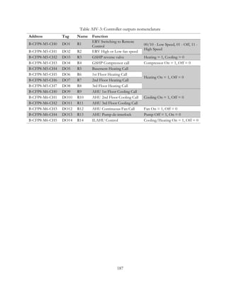 Table AIV-3: Controller outputs nomenclature
Address Tag Name Function
B-CFP8-M5-CH0 DO1 R1
ERV Switching to Remote
Control 00/10 - Low Speed, 01 - Off, 11 -
High Speed
B-CFP8-M5-CH1 DO2 R2 ERV High or Low fan speed
B-CFP8-M5-CH2 DO3 R3 GSHP reverse valve Heating = 1, Cooling = 0
B-CFP8-M5-CH3 DO4 R4 GSHP Compressor call Compressor On = 1, Off = 0
B-CFP8-M5-CH4 DO5 R5 Basement Heating Call
Heating On = 1, Off = 0
B-CFP8-M5-CH5 DO6 R6 1st Floor Heating Call
B-CFP8-M5-CH6 DO7 R7 2nd Floor Heating Call
B-CFP8-M5-CH7 DO8 R8 3rd Floor Heating Call
B-CFP8-M6-CH0 DO9 R9 AHU 1st Floor Cooling Call
Cooling On = 1, Off = 0B-CFP8-M6-CH1 DO10 R10 AHU 2nd Floor Cooling Call
B-CFP8-M6-CH2 DO11 R11 AHU 3rd Floor Cooling Call
B-CFP8-M6-CH3 DO12 R12 AHU Continuous Fan Call Fan On = 1, Off = 0
B-CFP8-M6-CH4 DO13 R13 AHU Pump de-interlock Pump Off = 1, On = 0
B-CFP8-M6-CH5 DO14 R14 ILAHU Control Cooling/Heating On = 1, Off = 0
187
 