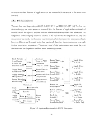 measurements since flow rate of supply water was not measured which was equal to the return water
flow rate.
3.4.3. BT Measurements
There are four water loops going to GSHP, ILAHU, RFH1 and RFH2 [123, 127, 136]. The flow rate
of each of supply and return water was measured. Since the flow rate of supply and return in each of
the four circuits was equal so only one flow rate measurement was needed for each water loop. The
temperature of the outgoing water was assumed to be equal to the BT temperature so, only one
measurement was needed for the supply water temperature but the return water temperature of each
loop was different and depended on the heat transferred; therefore, four measurements were made
for four return water temperatures. This means a total of nine measurements were made (i.e., four
flow rates, one BT temperature and four return water temperatures).
AHU
Supply Water
from Buffer Tank
Return Water
to Buffer Tank
Return Air from
2nd+3rd Floor
Supply Air
to 2nd Floor
Return Air
from 1st Floor
Supply Air
to 1st Floor
Fresh Air
from ERV
Supply Air
to 3rd Floor
ERV
Fresh Air Inlet
from Outside
Exhaust air
Outlet to Outside
Fresh Air
Outlet to AHU
Exhaust Air
Inlet from Zone
BT
Return Water
from RFH1
Supply Water
to RFH1
Return Water
from RFH2
Supply Water
to RFH2
Return Water
from ILAHU
Supply Water
to ILAHU
Return Water
from GSHP
Supply Water
to GSHP
RFH System
Supply
Water
from BT
Return
Water
to BT
Heat
Transfer
Zone Air
Outside Air
Floor
Zone
Heat TransferFresh
Air from
ERV
GSHP
Supply Water
from Buffer Tank
Return Water to
Buffer Tank
Supply Water to
Desuperheater
Return Water from
Desuperheater
Supply water to
Ground Loop
Return Water from
Ground Loop
Figure 3-6: Inputs and outputs of the HVAC Subsystems
50
 