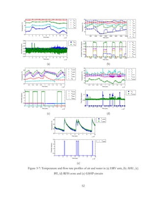 (a) (b)
(c) (d)
(e)
Figure 3-7: Temperature and flow rate profiles of air and water in (a) ERV unit, (b) AHU, (c)
BT, (d) RFH-zone and (e) GSHP circuits
1 2 3 4 5 6 7 8 9 10 11 12
x 10
4
-10
0
10
20
Time (sec)
Temperature(°C)
Tfai
Tfao
Teai
Teao
1 2 3 4 5 6 7 8 9 10 11 12
x 10
4
0.03
0.04
0.05
0.06
0.07
0.08
0.09
Time (sec)
FlowRate(kg/sec)
mfa
mea
500 1000 1500 2000 2500 3000 3500 4000
10
15
20
25
Time (sec)
Temperature(°C)
Tfa
Tsa1
Tsa2
Tsa3
Tra1
Tra23
Tw i
Tw o
500 1000 1500 2000 2500 3000 3500 4000
0
0.05
0.1
0.15
0.2
0.25
0.3
Time (sec)
Air/WaterFlowRate(kg/sec)
mfa
msa1
msa2
msa3
mra1
mra23
mw
0.2 0.4 0.6 0.8 1 1.2 1.4 1.6 1.8 2
x 10
4
20
30
40
50
Time (sec)
Temperature(°C)
Tr,ILAHU
Tr,GSHP
Tr,RFH1
Tr,RFH2
TBT
0.2 0.4 0.6 0.8 1 1.2 1.4 1.6 1.8 2
x 10
4
0
0.5
1
1.5
2
2.5
3
Time (sec)
FlowRate(kg/sec)
mILAHU
mGSHP
mRFH1
mRFH2
0.2 0.4 0.6 0.8 1 1.2 1.4 1.6 1.8 2
x 10
5
-10
0
10
20
30
40
50
Time (sec)
Temperature(°C)
Tz
To
Tw ,ret
Tw ,sup
Ta,fresh
0.2 0.4 0.6 0.8 1 1.2 1.4 1.6 1.8 2
x 10
5
0
0.05
0.1
Time (sec)
FlowRate(kg/sec)
mw
ma,fresh
1 2 3 4 5 6 7 8 9 10
x 10
4
20
30
40
50
Time (sec)
Temperature(°C)
Ts,GSHP
Tr,GSHP
1 2 3 4 5 6 7 8 9 10
x 10
4
0
0.5
1
1.5
2
2.5
3
3.5
Time (sec)
Flowrate(kg/sec)
mGSHP
52
 