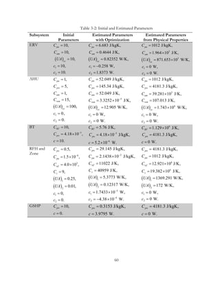Table 3-2: Initial and Estimated Parameters
Subsystem Initial
Parameters
Estimated Parameters
with Optimization
Estimated Parameters
from Physical Properties
ERV
( )
1
2
10,
 10,
   10, 
10, 
10.
pa
am
cc
C
C
UA
c
c
=
=
=
=
=
( )
1
2
6.683 J/kgK,
  0.4644 J/K,  
0.82352 W/K,
 0.258 W,
 1.8373 W.
pa
am
cc
C
C
UA
c
c
=
=
=
= −
=
( )
3
3
1
2
1012 J/kgK,
  1.964 10 J/K,  
871.653 10 W/K,
 0 W,
 0 W.
pa
am
cc
C
C
UA
c
c
=
= ×
= ×
=
=
AHU
( )
1
2
1,
5,
1,
15,
100,
0 ,
0.
pa
pw
am
wm
cc
C
C
C
C
UA
c
c
=
=
=
=
=
=
=
( )
5
1
2
52.049 J/kgK,
145.34 J/kgK,
52.049 J/K,
3.3252 10 J/K,
12.905 W/K,
0 W,
0 W.
pa
pw
am
wm
cc
C
C
C
C
UA
c
c
−
=
=
=
= ×
=
=
=
( )
3
6
1
2
1012 J/kgK,
4181.3 J/kgK,
39.281 10 J/K,
107.013 J/K,
1.743 10 W/K,
0 W,
0 W.
pa
pw
am
wm
cc
C
C
C
C
UA
c
c
=
=
= ×
=
= ×
=
=
BT
3
10, 
4.18 10 , 
10.
BT
pw
C
C
c
−
=
= ×
=
3
6
5.76 J/K,
 4.18 10 J/kgK,
5.2 10 W.
BT
pw
C
C
c
−
−
=
= ×
= ×
6
1.129 10 J/K,
 4181.3 J/kgK,
0 W.
BT
pw
C
C
c
= ×
=
=
RFH and
Zone
( )
( )
4
3
1
2
1
2
0.5,
1.5 10 , 
4.0 10 ,
9, 
0.25,
0.01,
0,
0.
pw
pa
wf
z
C
C
C
C
UA
UA
c
c
−
=
= ×
= ×
=
=
=
=
=
( )
( )
2
1
2
3
1
4
2
29.145 J/kgK, 
2.1438 10 J/kgK, 
11022 J/K,
40959 J/K,
5.3773 W/K,
0.12317 W/K,
1.7433 10 W,
4.38 10 W.
pw
pa
wf
z
C
C
C
C
UA
UA
c
c
−
−
−
=
= ×
=
=
=
=
= ×
=− ×
( )
( )
6
2
1
2
6
1
4181.3 J/kgK, 
1012 J/kgK, 
12.921 10 J/K,
19.382 10 J/K,
1369.291 W/K,
172 W/K,
0 W,
0 W.
pw
pa
wf
z
C
C
C
C
UA
UA
c
c
=
=
= ×
= ×
=
=
=
=
GSHP 10,
0.
pwC
c
=
=
0.3153 J/kgK,
3.9795 W.
pwC
c
=
=
4181.3 J/kgK,
0 W.
pwC
c
=
=
60
 