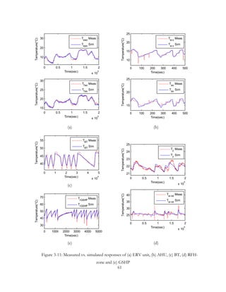 (a) (b)
(c)
(e) (d)
Figure 3-11: Measured vs. simulated responses of (a) ERV unit, (b) AHU, (c) BT, (d) RFH-
zone and (e) GSHP
0 0.5 1 1.5 2
x 10
5
10
20
30
Time(sec)
Temperature(°C)
Teao
Meas
Teao
Sim
0 0.5 1 1.5 2
x 10
5
15
20
25
30
Time(sec)
Temperature(°C)
Tfao
Meas
Tfao
Sim
0 100 200 300 400 500
10
15
20
25
Time(sec)
Temperature(°C)
Tw o
Meas
Tw o
Sim
0 100 200 300 400 500
15
20
25
Time(sec)
Temperature(°C)
Tao
Meas
Tao
Sim
0 1 2 3 4 5
x 10
4
40
45
50
55
Time(sec)
Temperature(°C)
TBT
Meas
TBT
Sim
0 0.5 1 1.5 2
x 10
5
21
22
23
24
25
Time(sec)
Temperature(°C)
Tz
Meas
Tz
Sim
0 0.5 1 1.5 2
x 10
5
25
30
35
40
Time(sec)
Temperature(°C)
Tw ret
Meas
Tw ret
Sim
0 1000 2000 3000 4000 5000
30
40
50
60
70
Time(sec)
Temperature(°C)
TrGSHP
Meas
TrGSHP
Sim
61
 
