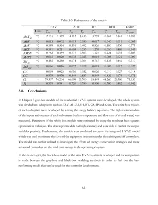 Table 3-3: Performance of the models
ERV AHU BT RFH GSHP
Unit eaoT faoT woT aoT BTT zT ,w retT ,r GSHPT
AEMAX °C 2.135 1.369 4.112 1.433 3.759 0.662 5.141 12.786
MBE °C 0.013 -0.002 0.013 0.030 -0.017 0.040 0.011 0.005
MAE °C 0.589 0.364 0.391 0.402 0.826 0.180 0.530 0.375
MSE °C 0.581 0.211 0.603 0.253 1.270 0.050 0.480 0.645
RMSE °C 0.762 0.459 0.777 0.503 1.127 0.224 0.693 0.803
MAPE °C 0.065 0.020 0.033 0.025 0.019 0.008 0.021 0.009
AEStd °C 0.485 0.280 0.674 0.304 0.767 0.133 0.446 0.710
APEStd °C 0.066 0.016 0.072 0.019 0.018 0.006 0.017 0.022
CV - 0.069 0.025 0.056 0.032 0.026 0.010 0.027 0.018
CC - 0.979 0.970 0.849 0.883 0.949 0.836 0.679 0.971
G - 79.307 74.204 46.609 26.700 65.449 44.260 26.360 75.936
D - 0.959 0.941 0.720 0.780 0.900 0.700 0.462 0.942
3.8. Conclusions
In Chapter 3 grey-box models of the residential HVAC systems were developed. The whole system
was divided into subsystems such as ERV, AHU, RFH, BT, GSHP and Zone. The white-box models
of each subsystem were developed by writing the energy balance equations. The high resolution data
of the inputs and outputs of each subsystem (such as temperature and flow rate of air and water) was
measured. Parameters of the white-box models were estimated by using the nonlinear least squares
optimization technique. The developed models had high accuracy and were able to predict the output
variables precisely. Furthermore, the models were combined to create the integrated HVAC model
which was used to estimate the costs of the equipment operation under the existing on/off controllers.
The model was further utilized to investigate the effects of energy conservation strategies and more
advanced controllers on the total cost savings in the upcoming chapters.
In the next chapter, the black-box model of the same HVAC system is developed and the comparison
is made between the grey-box and black-box modeling methods in order to find out the best
performing model that can be used for the controller development.
62
 
